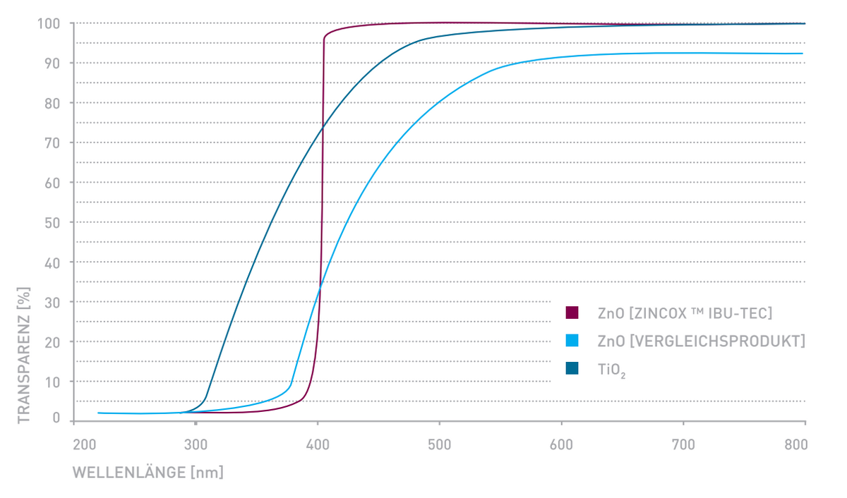 IBU-tec Zinkoxid oder ZnO UV-Schutz im Transparenz Vergleich