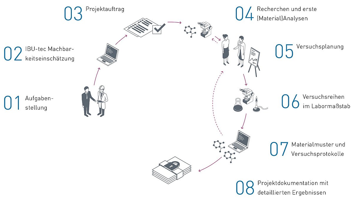 IBU-tec Materialentwicklung und Analytik Schaubild und Schema für unseren Service