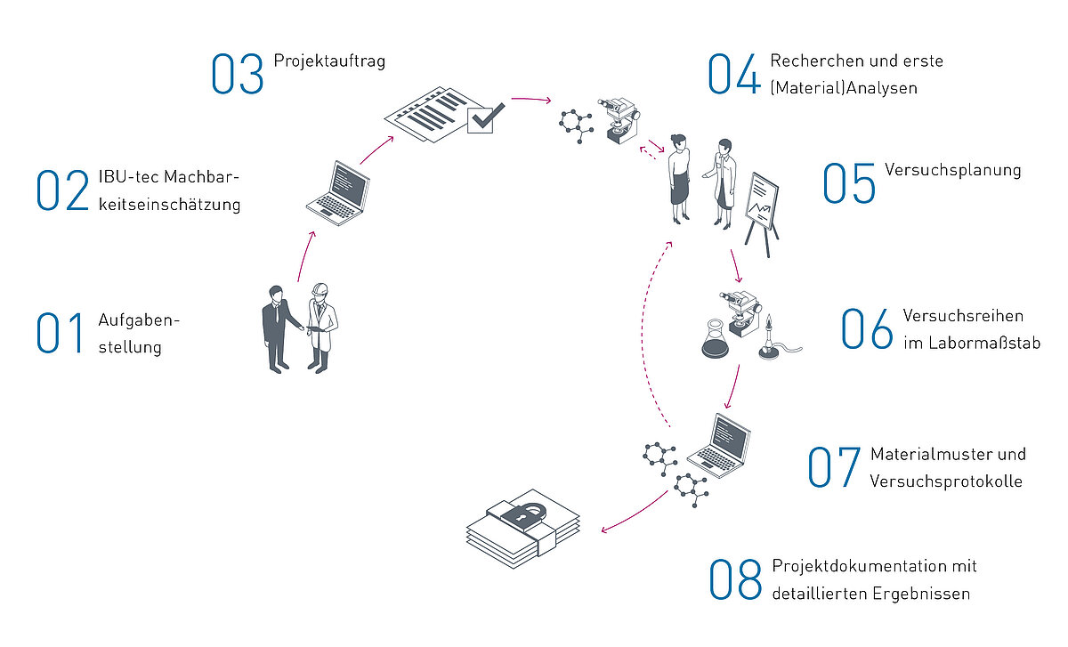 IBU-tec Materialentwicklung und Analytik Schaubild und Schema für unseren Service