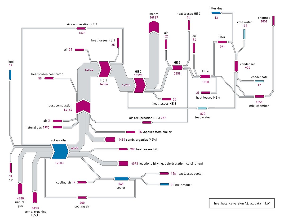 Sankey Diagramm für die Optimierung und Engineering von Drehrohröfen und thermischen Anlagen von IBU-tec