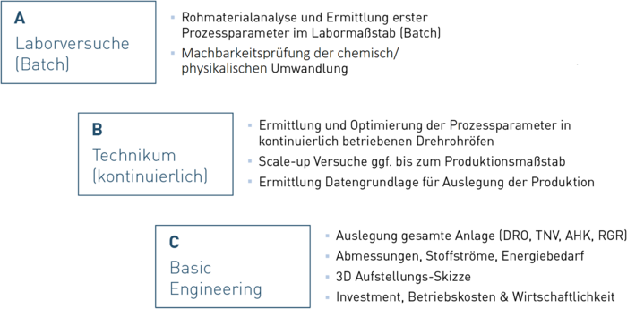 IBU-tec Engineering und Optimierung Flussdiagramm zur Planung und Konstruktion eines Drehrohrofens