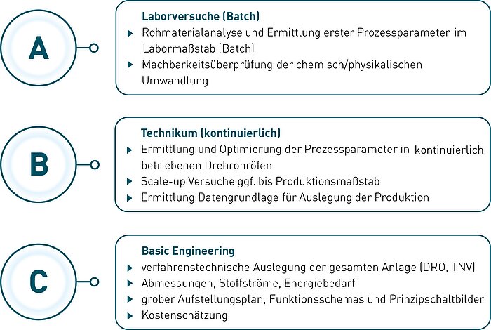Prozessablauf Engineering