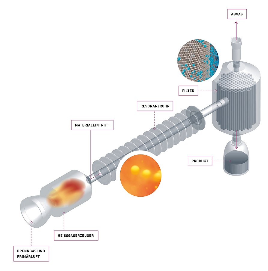 Pulsationsreaktor Schema für Schock Kalzinierung und thermische Verfahrenstechnik als Alternative zur Sprühtrocknung bei IBU-tect für Lohnfertigung und Materialentwicklung