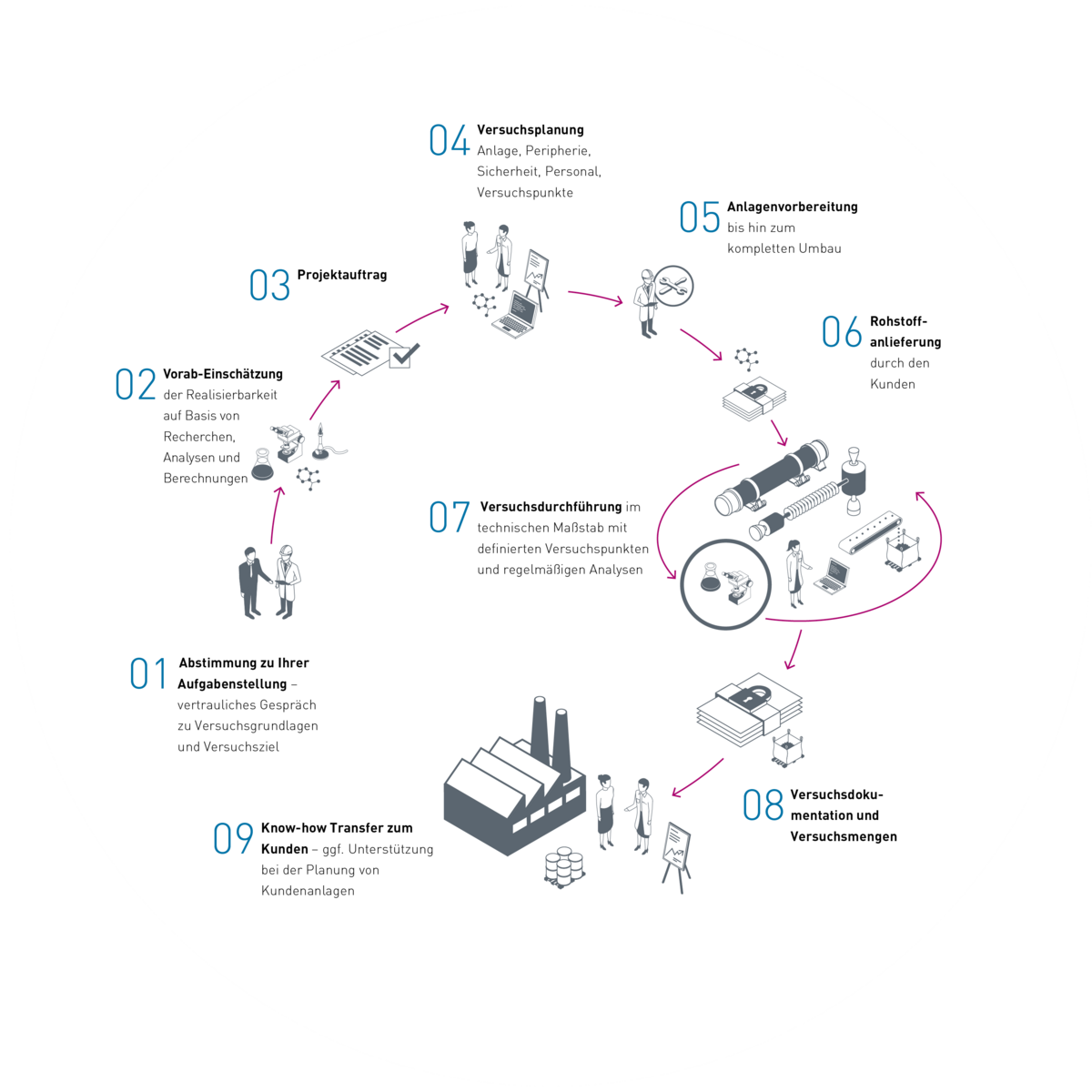 Prozess und Ablauf von Versuchen und Scale-up bei IBU-tec als Schema