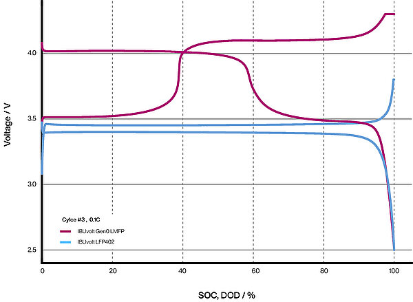 Elektroschemische Charakterisierung (Knopfzellen) - IBUvolt® LMFP