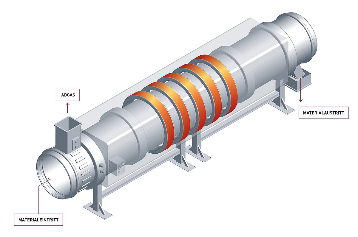 Indirekter Drehrohrofen bei IBU-tec im Schema. Mit Drehrohr und Lagern.