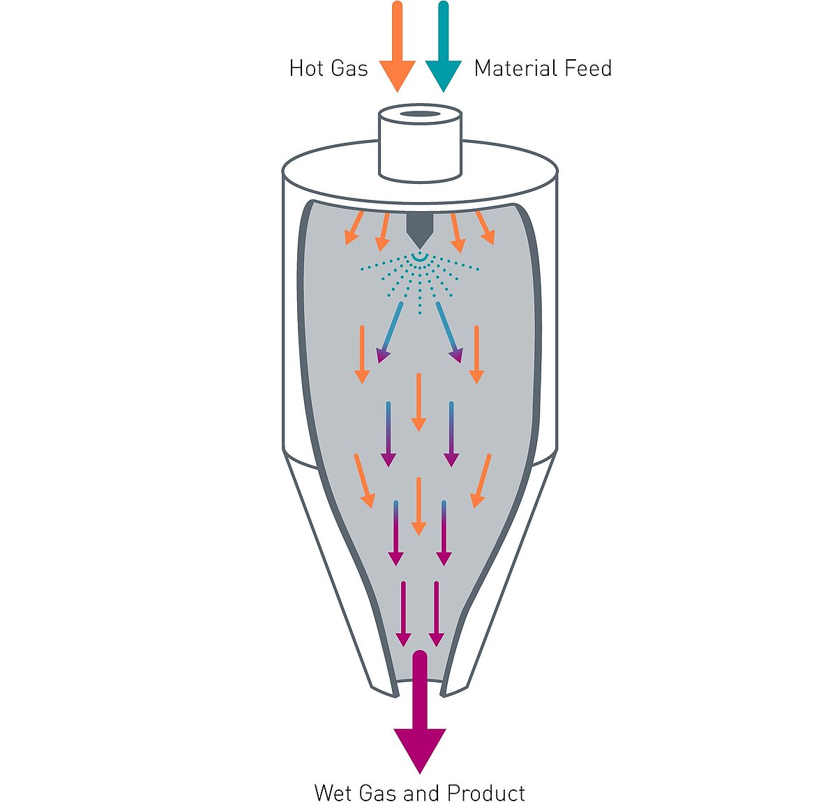 Sprühtrockner Gleichstrom-Verfahren Schema