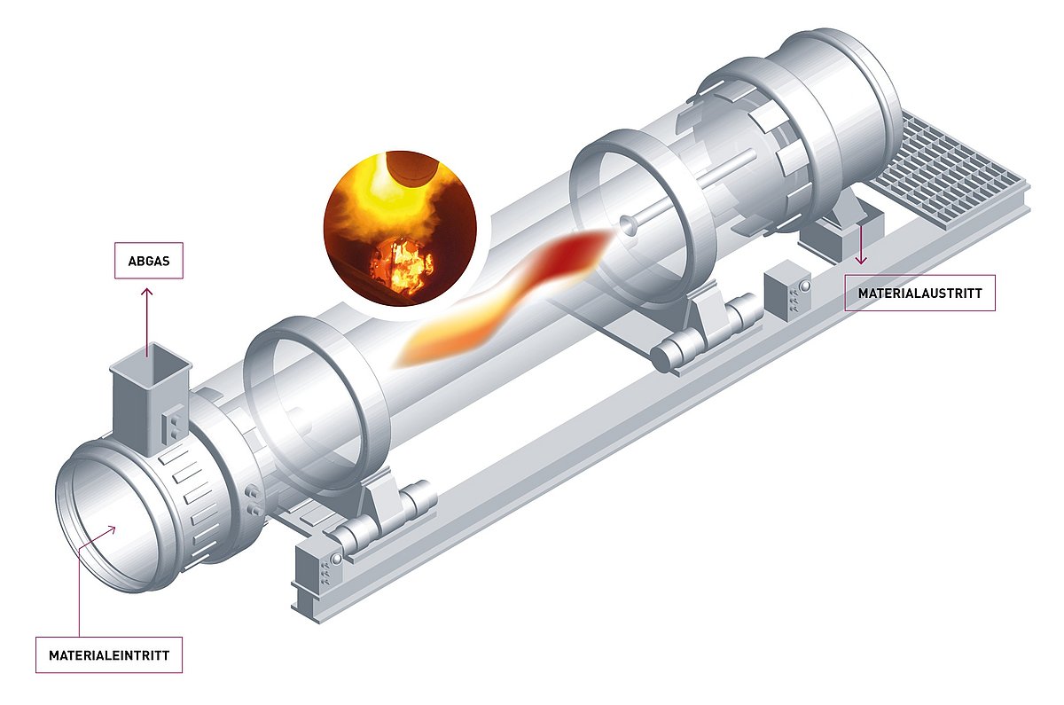Direkter Drehrohrofen bei IBU-tec im Schema. Mit Drehrohr und Lagern.