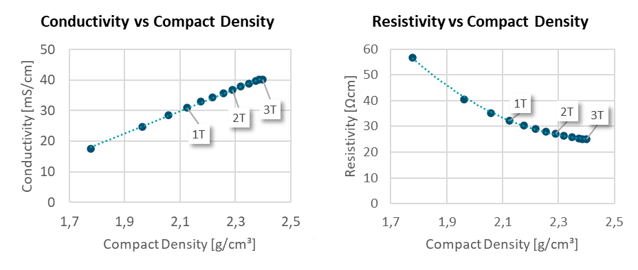 Conductivity and Resistivity cs. Compact Density IBUvolt LFP