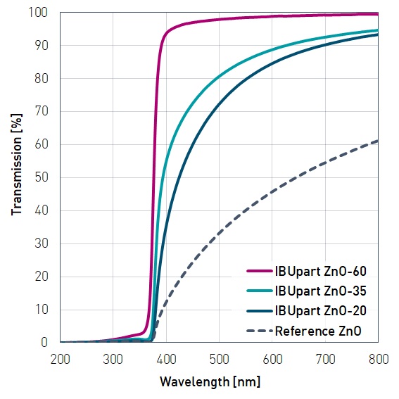 IBUpart ZnO Zinc Oxide UV protection Diagramm