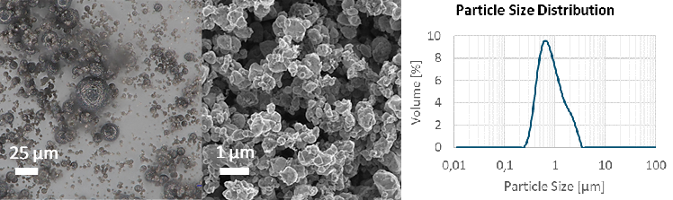 Particle Size IBUvolt LFP